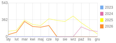 Wykres roczny blog rowerowy sebekfireman.bikestats.pl